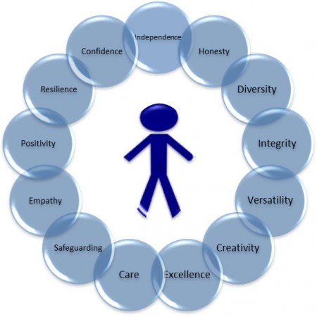 values